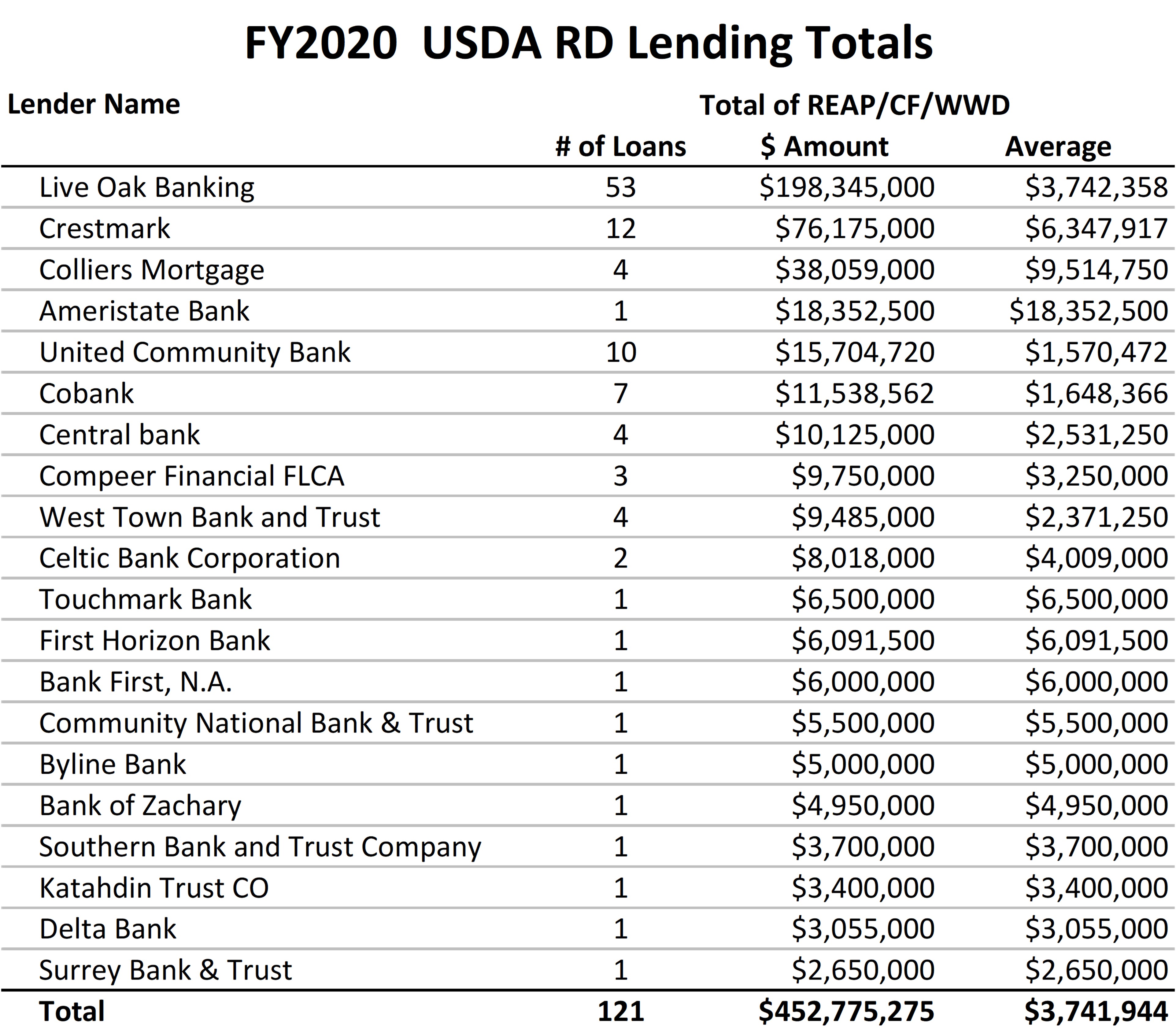 FY2020 USDA Rural Development REAP/CF/WWD Act Lending Totals